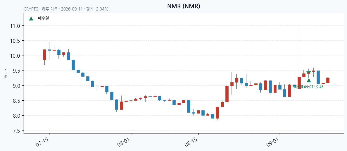 NMR 일봉 차트 · 매수·매도일 표시 · JADISS