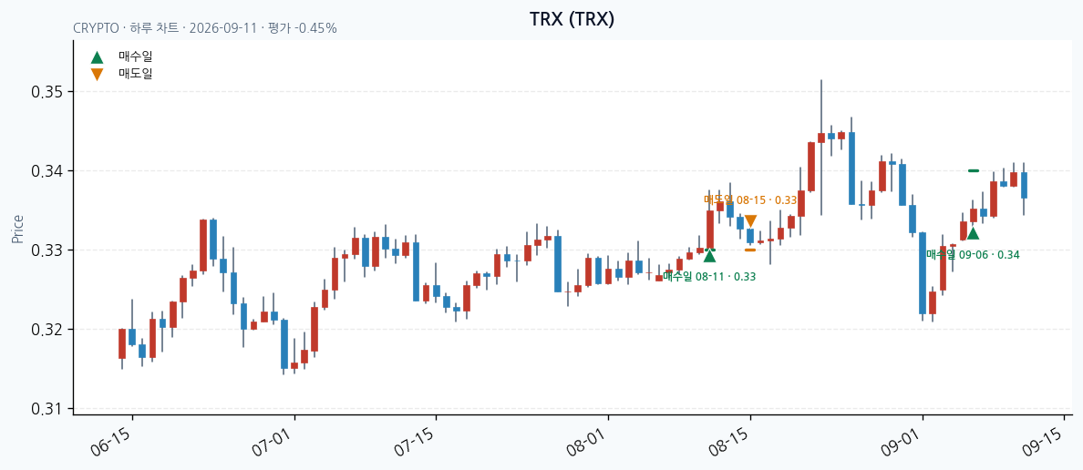 TRX 일봉 차트 · 매수·매도일 표시 · JADISS