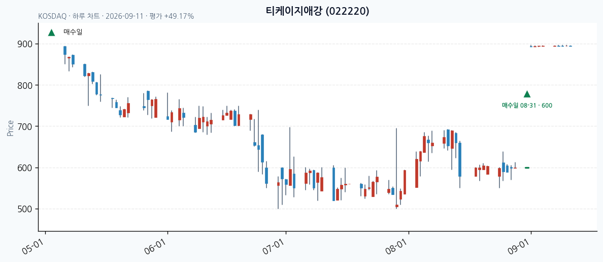 티케이지애강 일봉 차트 · 매수·매도일 표시 · JADISS