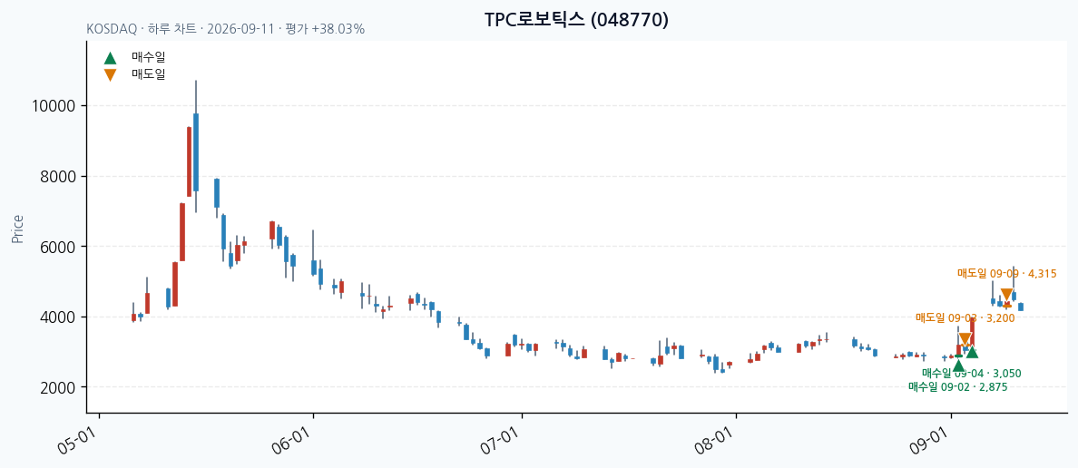 TPC로보틱스 일봉 차트 · 매수·매도일 표시 · JADISS
