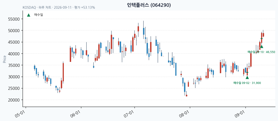 인텍플러스 일봉 차트 · 매수·매도일 표시 · JADISS
