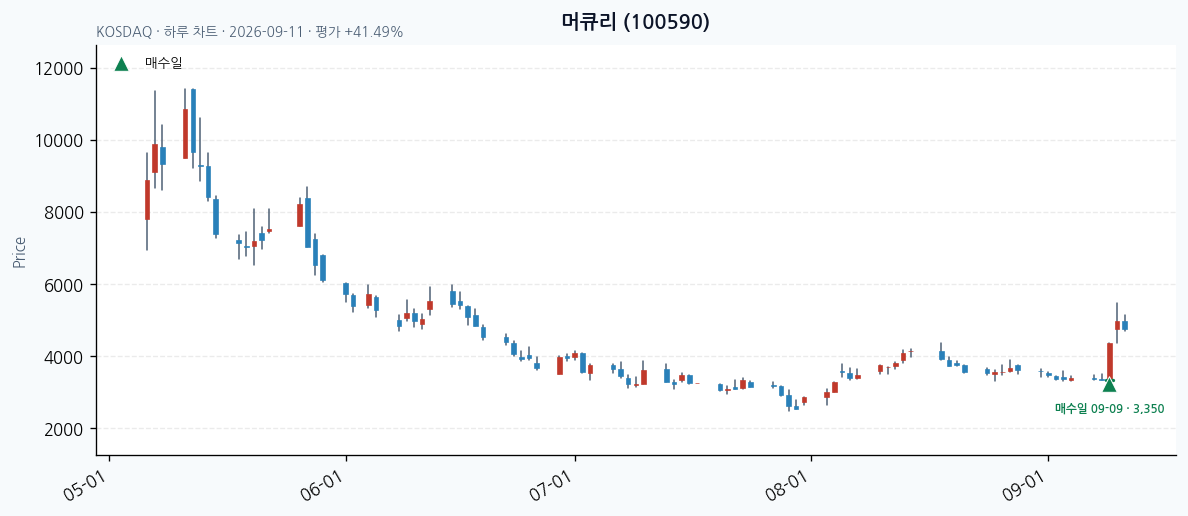머큐리 일봉 차트 · 매수·매도일 표시 · JADISS