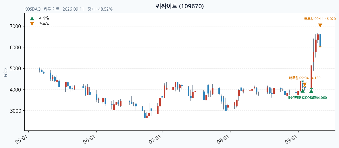 씨싸이트 일봉 차트 · 매수·매도일 표시 · JADISS