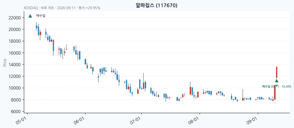알파칩스 일봉 차트 · 매수·매도일 표시 · JADISS