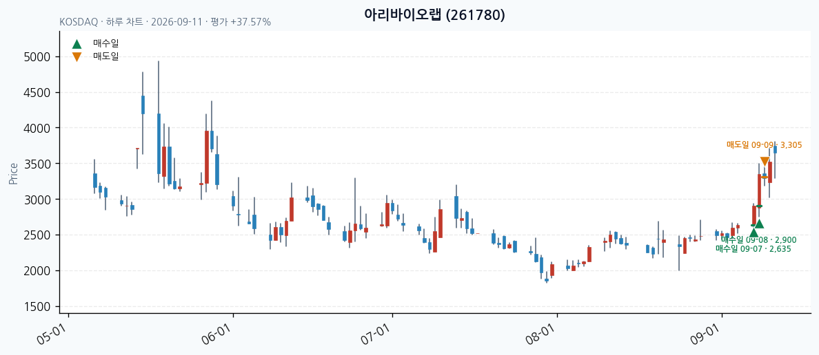 아리바이오랩 일봉 차트 · 매수·매도일 표시 · JADISS