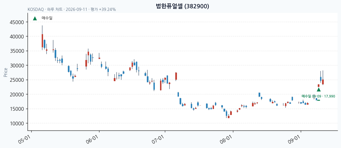 범한퓨얼셀 일봉 차트 · 매수·매도일 표시 · JADISS