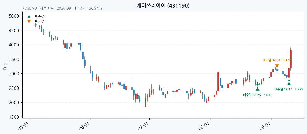 케이쓰리아이 일봉 차트 · 매수·매도일 표시 · JADISS