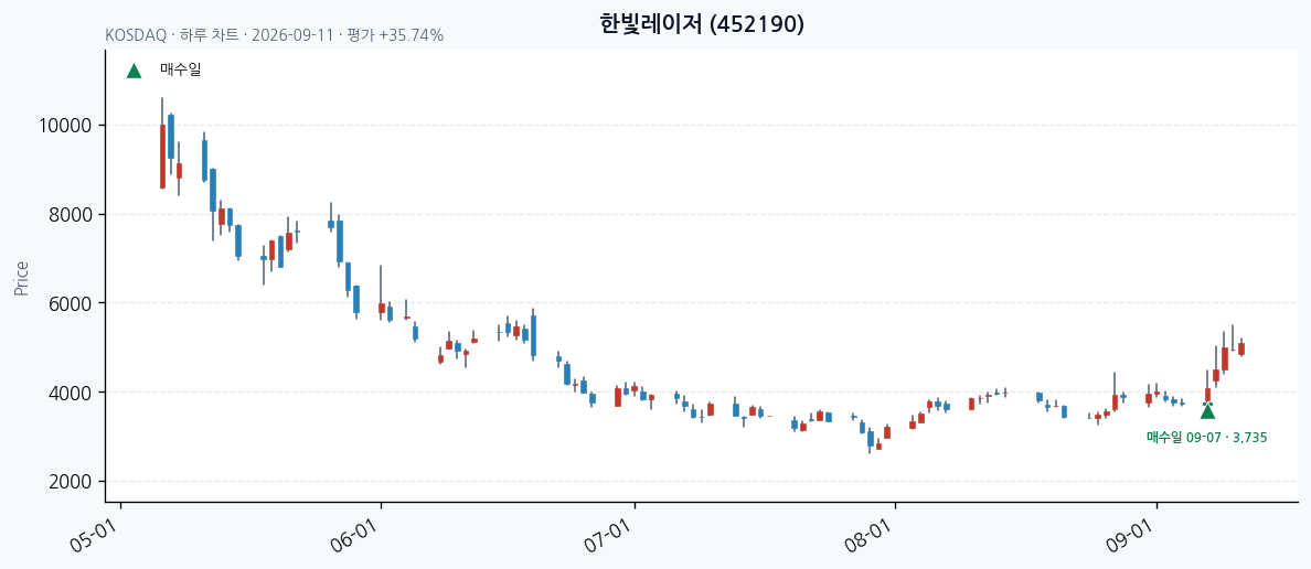 한빛레이저 일봉 차트 · 매수·매도일 표시 · JADISS