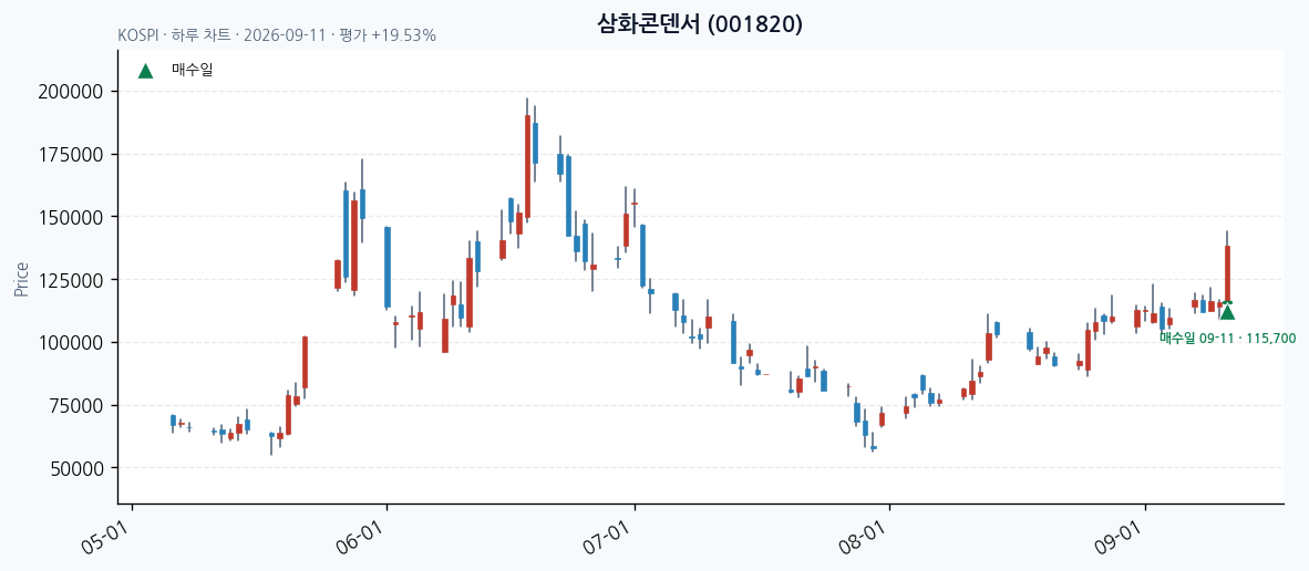 삼화콘덴서 일봉 차트 · 매수·매도일 표시 · JADISS