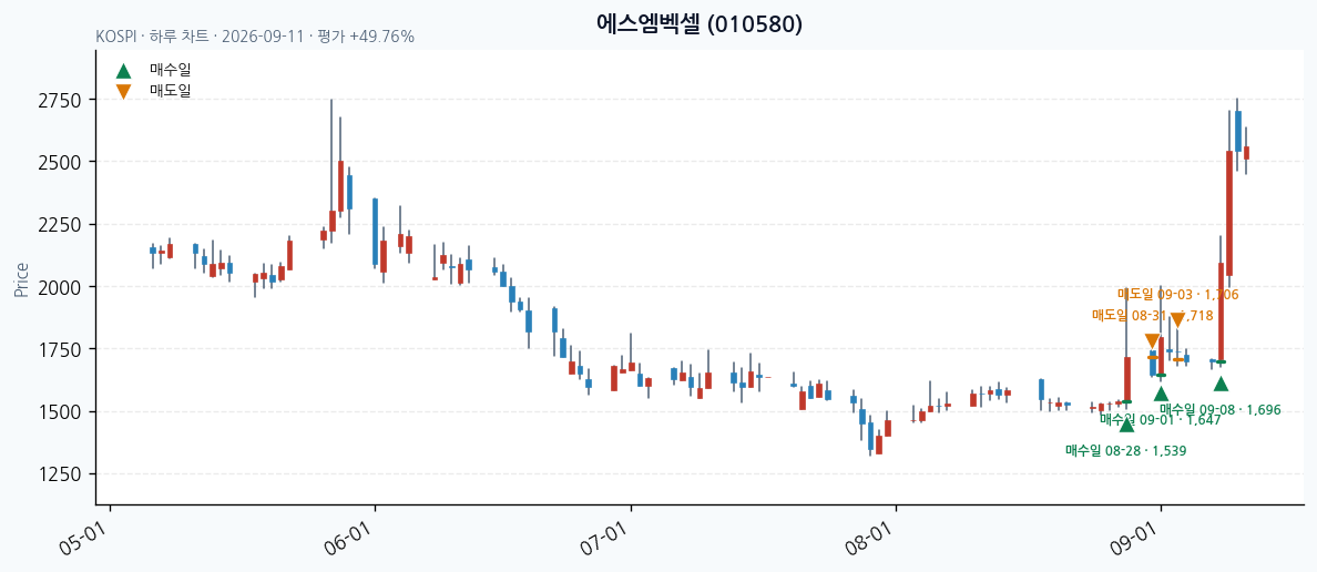 에스엠벡셀 일봉 차트 · 매수·매도일 표시 · JADISS
