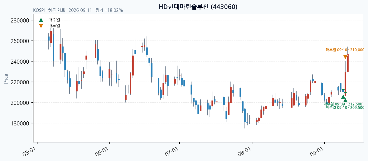 HD현대마린솔루션 일봉 차트 · 매수·매도일 표시 · JADISS