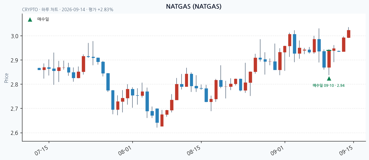 NATGAS 일봉 차트 · 매수·매도일 표시 · JADISS