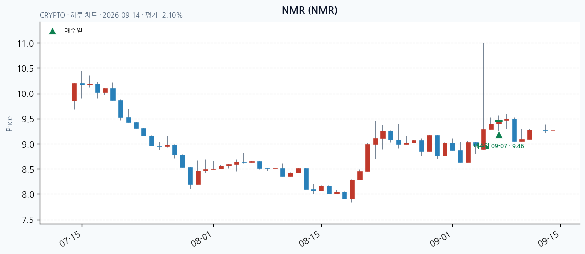 NMR 일봉 차트 · 매수·매도일 표시 · JADISS