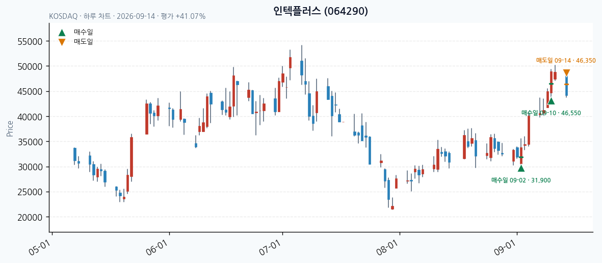 인텍플러스 일봉 차트 · 매수·매도일 표시 · JADISS