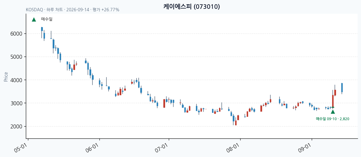케이에스피 일봉 차트 · 매수·매도일 표시 · JADISS