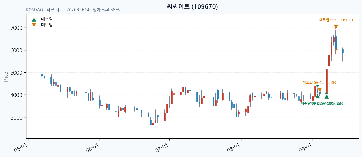 씨싸이트 일봉 차트 · 매수·매도일 표시 · JADISS