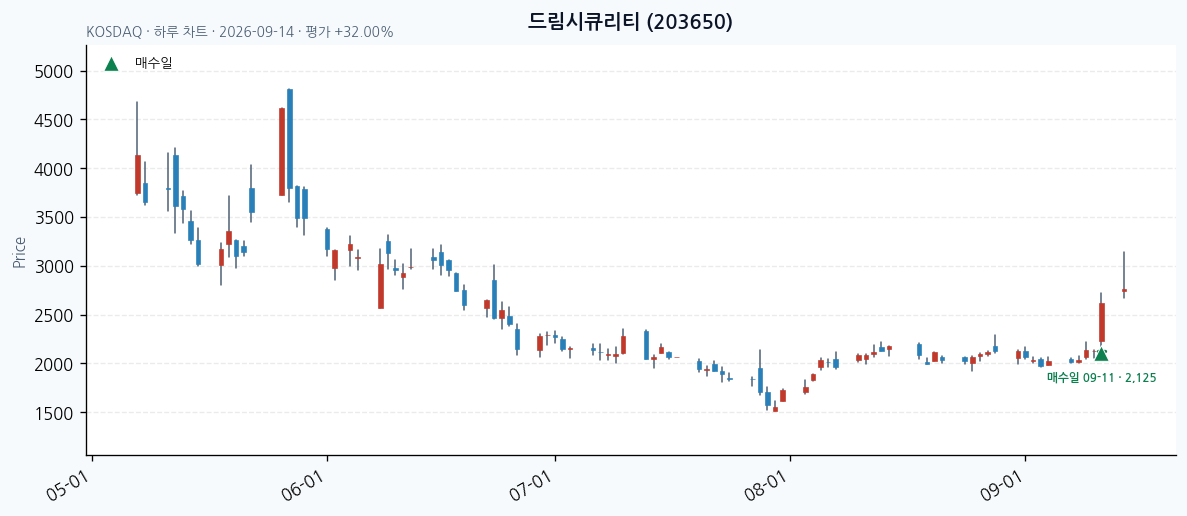 드림시큐리티 일봉 차트 · 매수·매도일 표시 · JADISS