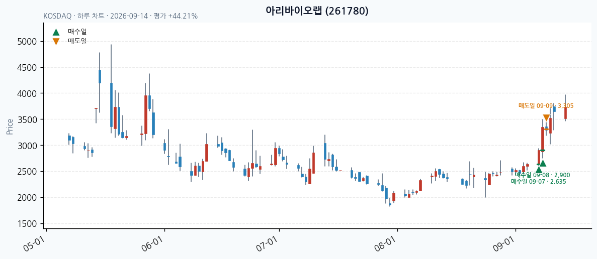 아리바이오랩 일봉 차트 · 매수·매도일 표시 · JADISS