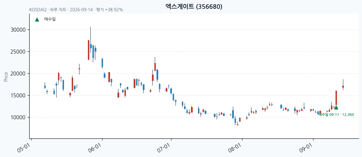 엑스게이트 일봉 차트 · 매수·매도일 표시 · JADISS