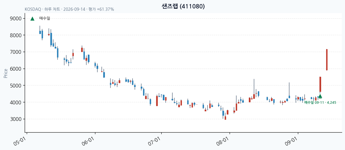 샌즈랩 일봉 차트 · 매수·매도일 표시 · JADISS