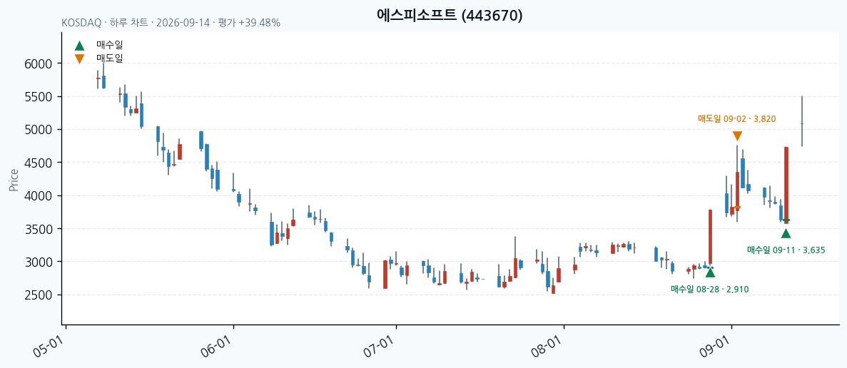 에스피소프트 일봉 차트 · 매수·매도일 표시 · JADISS