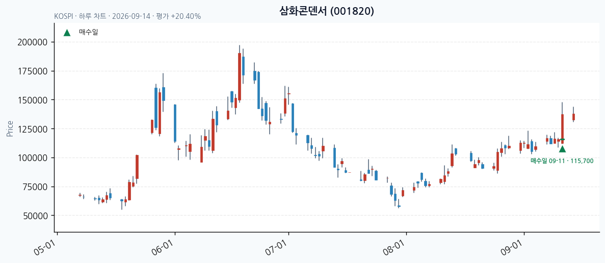 삼화콘덴서 일봉 차트 · 매수·매도일 표시 · JADISS