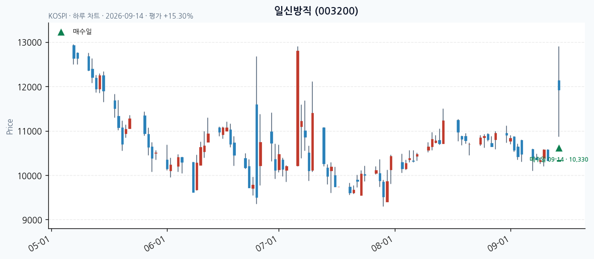 일신방직 일봉 차트 · 매수·매도일 표시 · JADISS