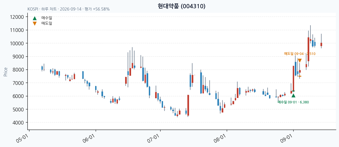 현대약품 일봉 차트 · 매수·매도일 표시 · JADISS