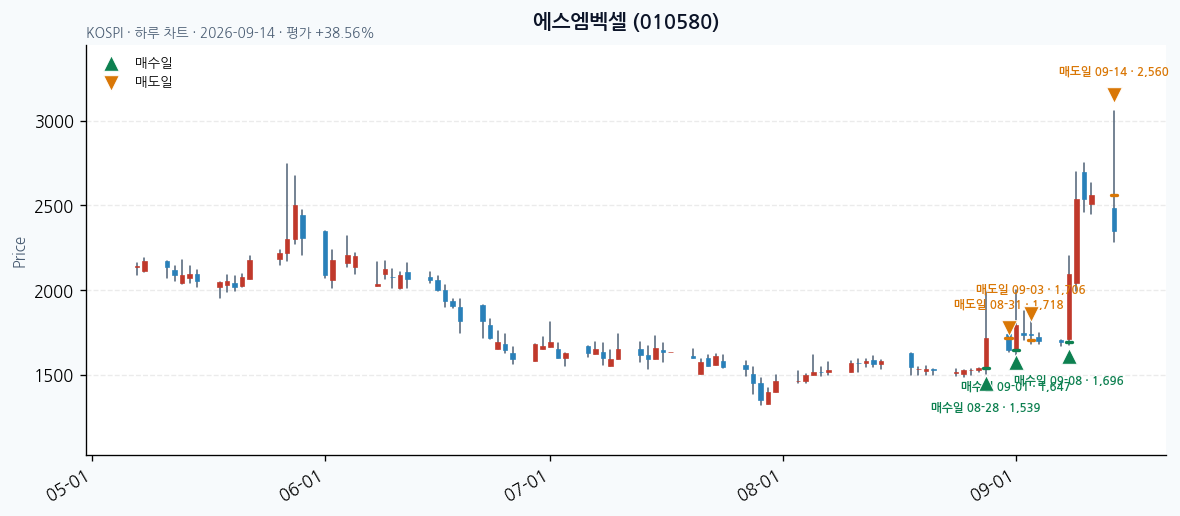 에스엠벡셀 일봉 차트 · 매수·매도일 표시 · JADISS