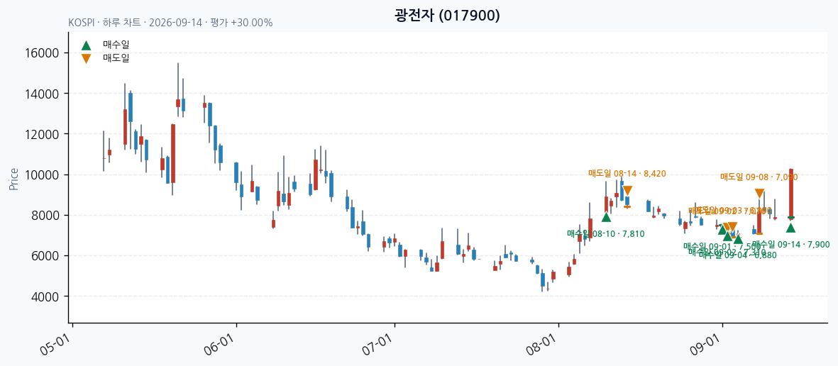 광전자 일봉 차트 · 매수·매도일 표시 · JADISS