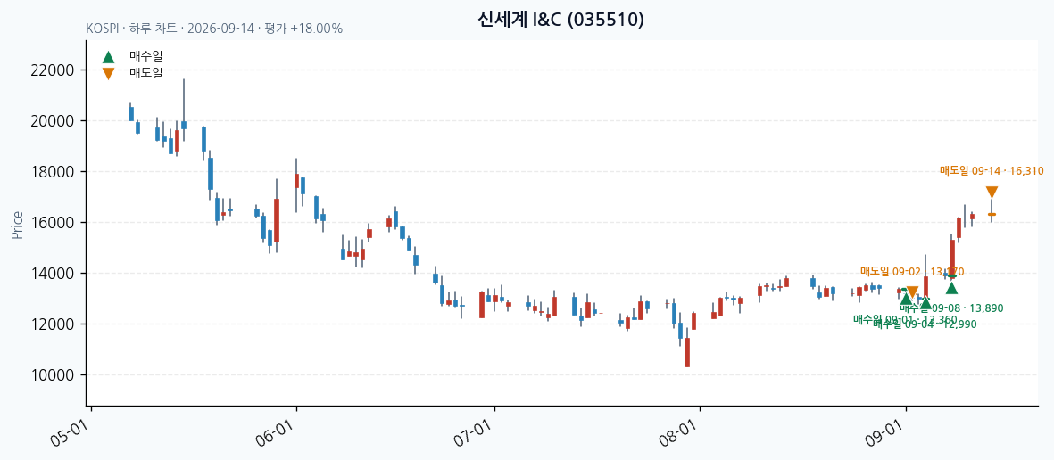 신세계 I&C 일봉 차트 · 매수·매도일 표시 · JADISS