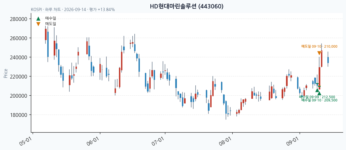 HD현대마린솔루션 일봉 차트 · 매수·매도일 표시 · JADISS