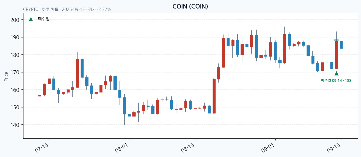 COIN 일봉 차트 · 매수·매도일 표시 · JADISS