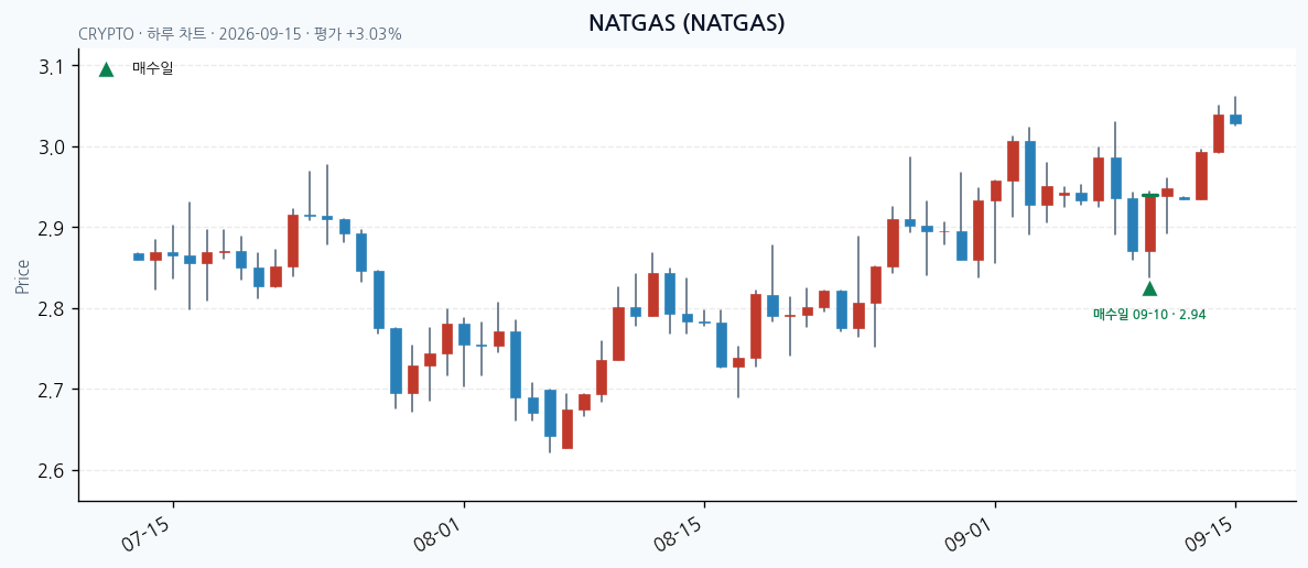 NATGAS 일봉 차트 · 매수·매도일 표시 · JADISS