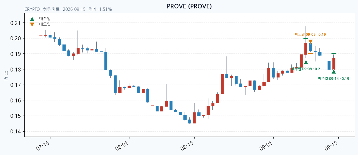 PROVE 일봉 차트 · 매수·매도일 표시 · JADISS