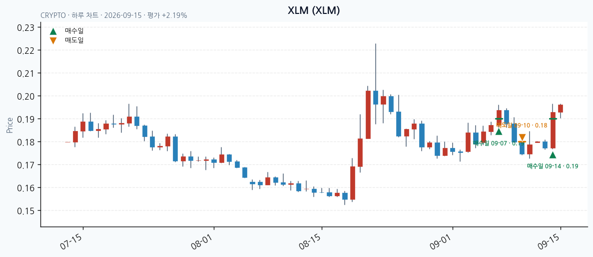 XLM 일봉 차트 · 매수·매도일 표시 · JADISS