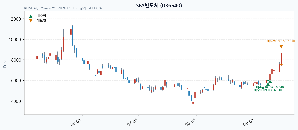 SFA반도체 일봉 차트 · 매수·매도일 표시 · JADISS