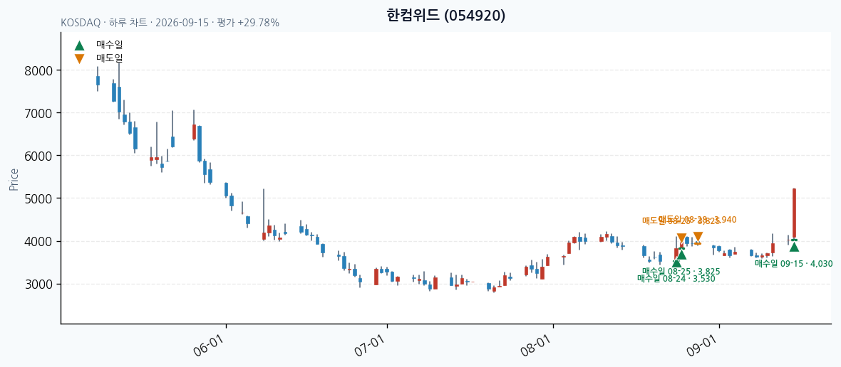 한컴위드 일봉 차트 · 매수·매도일 표시 · JADISS