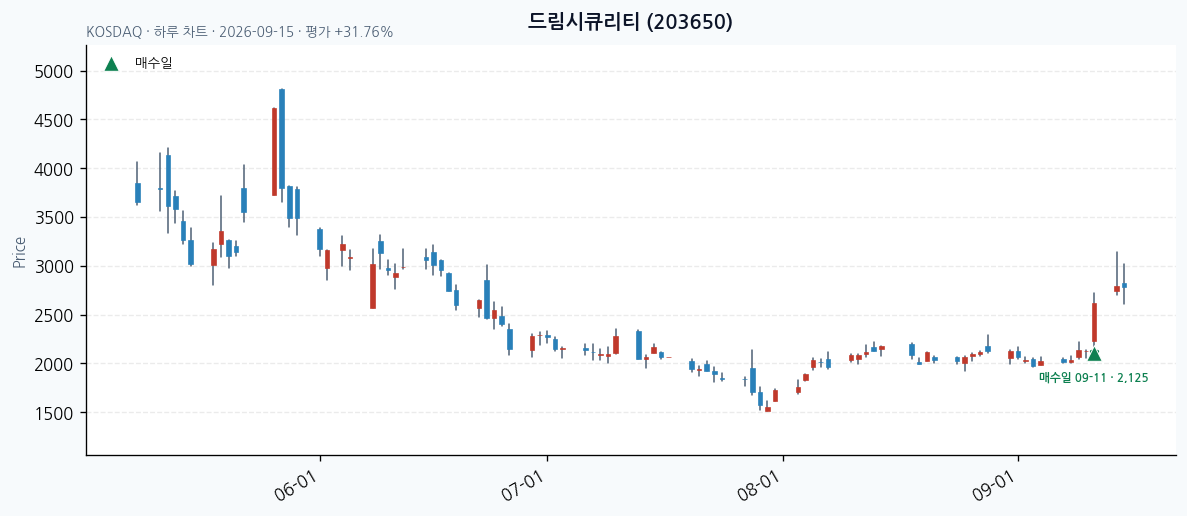 드림시큐리티 일봉 차트 · 매수·매도일 표시 · JADISS