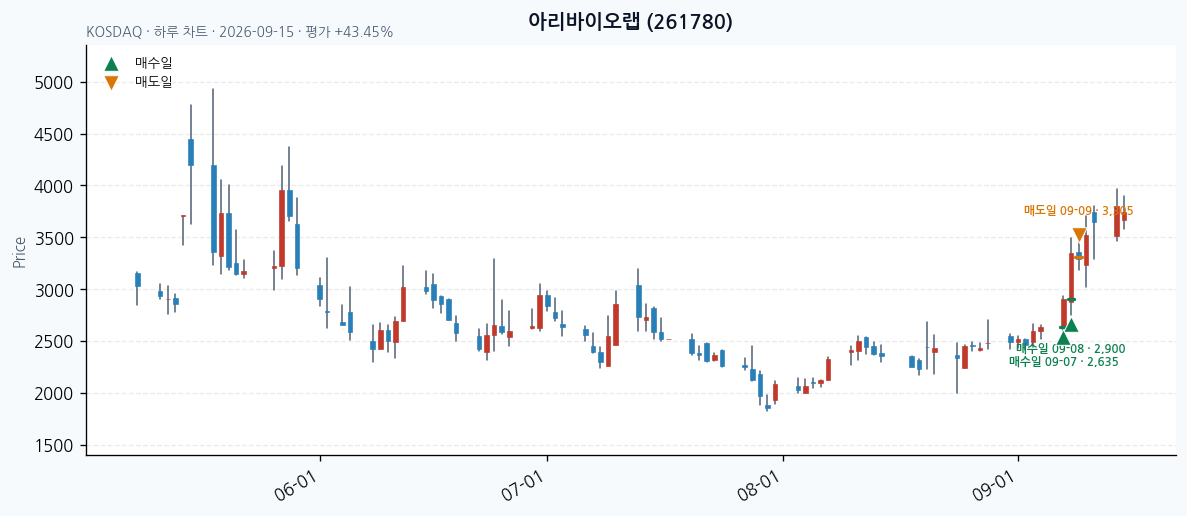 아리바이오랩 일봉 차트 · 매수·매도일 표시 · JADISS