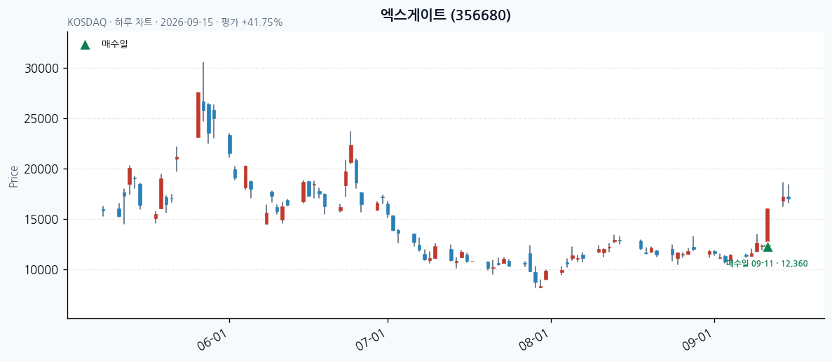 엑스게이트 일봉 차트 · 매수·매도일 표시 · JADISS