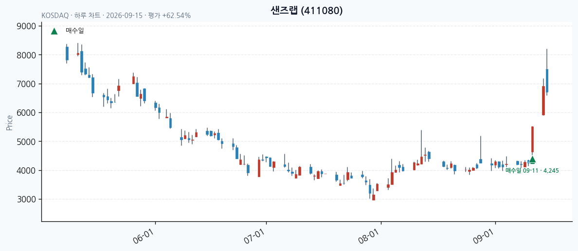 샌즈랩 일봉 차트 · 매수·매도일 표시 · JADISS