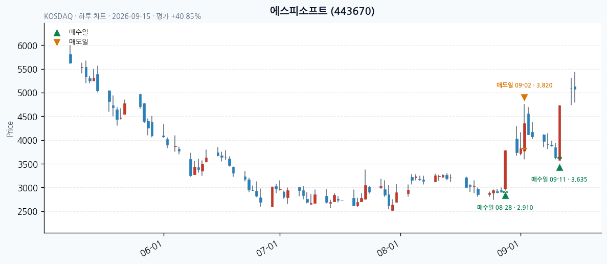 에스피소프트 일봉 차트 · 매수·매도일 표시 · JADISS