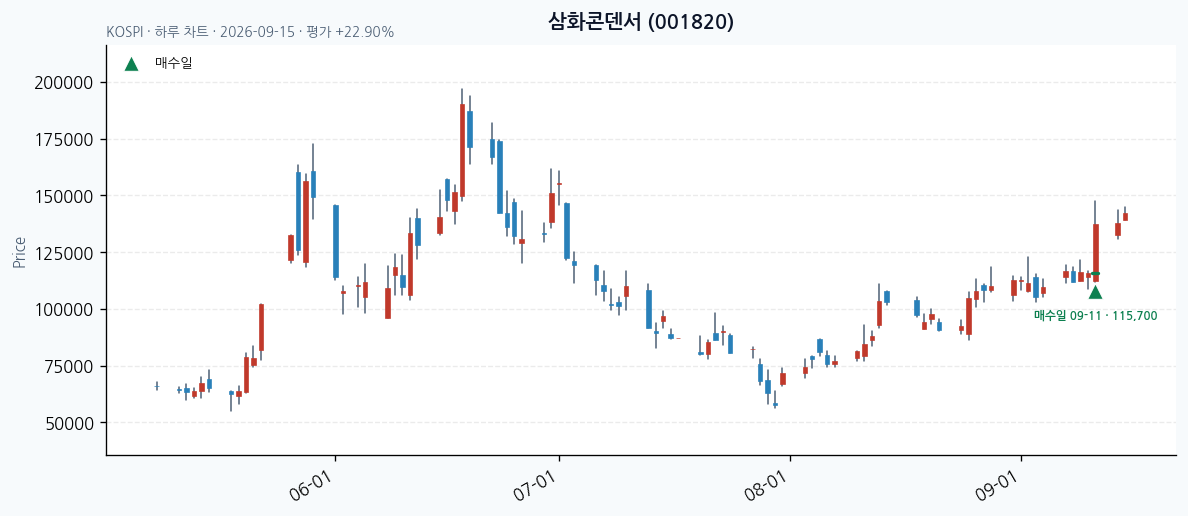 삼화콘덴서 일봉 차트 · 매수·매도일 표시 · JADISS