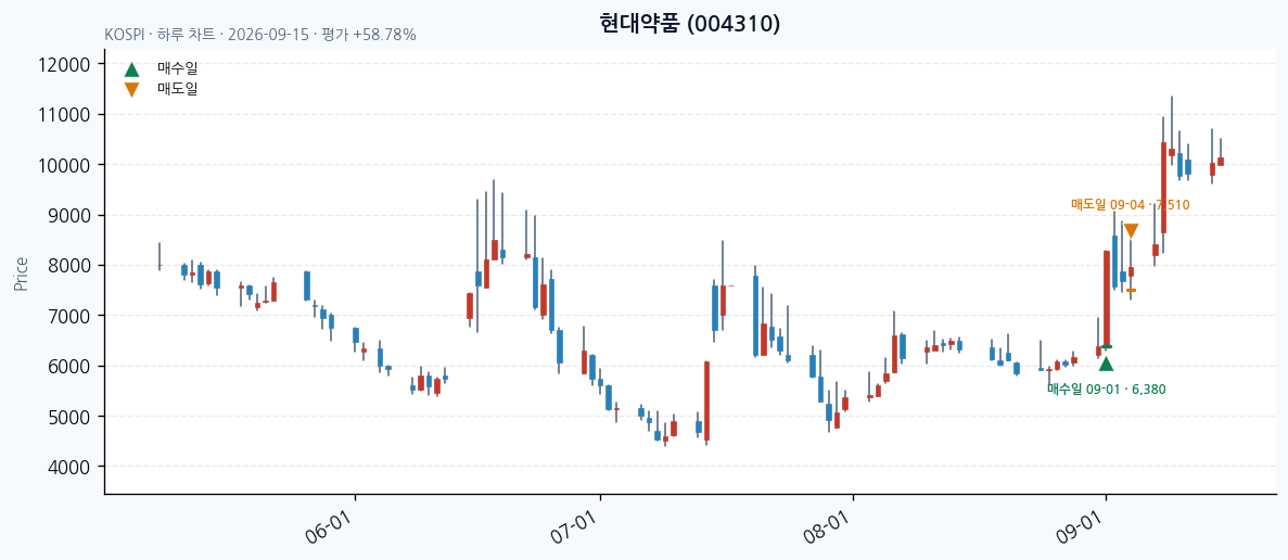 현대약품 일봉 차트 · 매수·매도일 표시 · JADISS