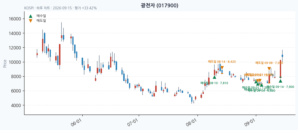 광전자 일봉 차트 · 매수·매도일 표시 · JADISS
