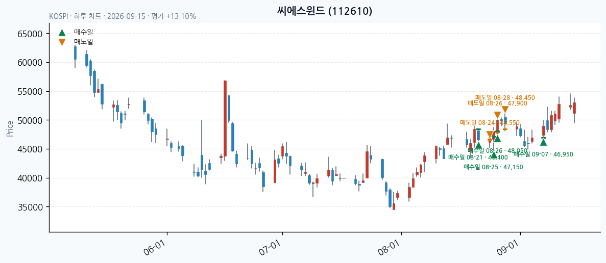 씨에스윈드 일봉 차트 · 매수·매도일 표시 · JADISS