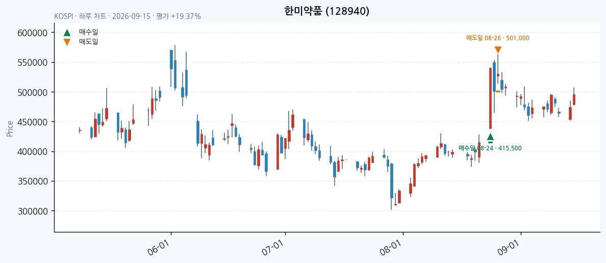 한미약품 일봉 차트 · 매수·매도일 표시 · JADISS