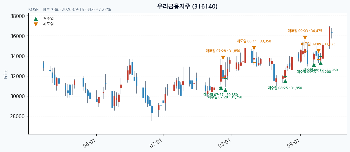 우리금융지주 일봉 차트 · 매수·매도일 표시 · JADISS