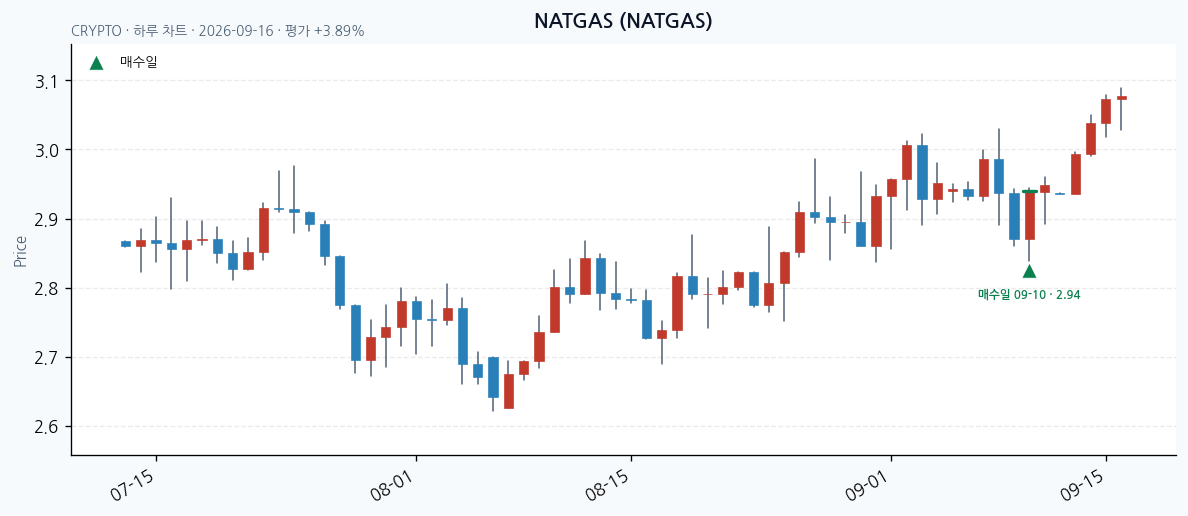 NATGAS 일봉 차트 · 매수·매도일 표시 · JADISS